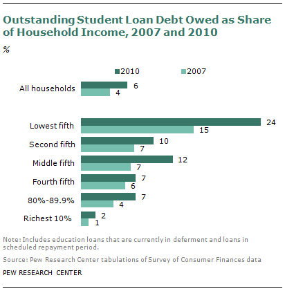 Student Loan Consolidations